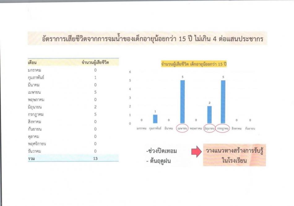 อัตราการเสียชีวิตจาการจมน้ำของเด็กอายุน้อยกว่า 15 ปี ไม่เกิน 4 ต่อแสนประชากร